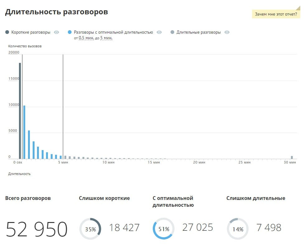 Манго Офис - Мощный инструмент для маркетинга и управления звонками